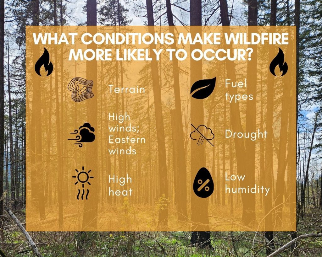Graphic of conditions making wildfire more likely: terrain, high Eastern winds, high heat, fuel types, drought, low humidity